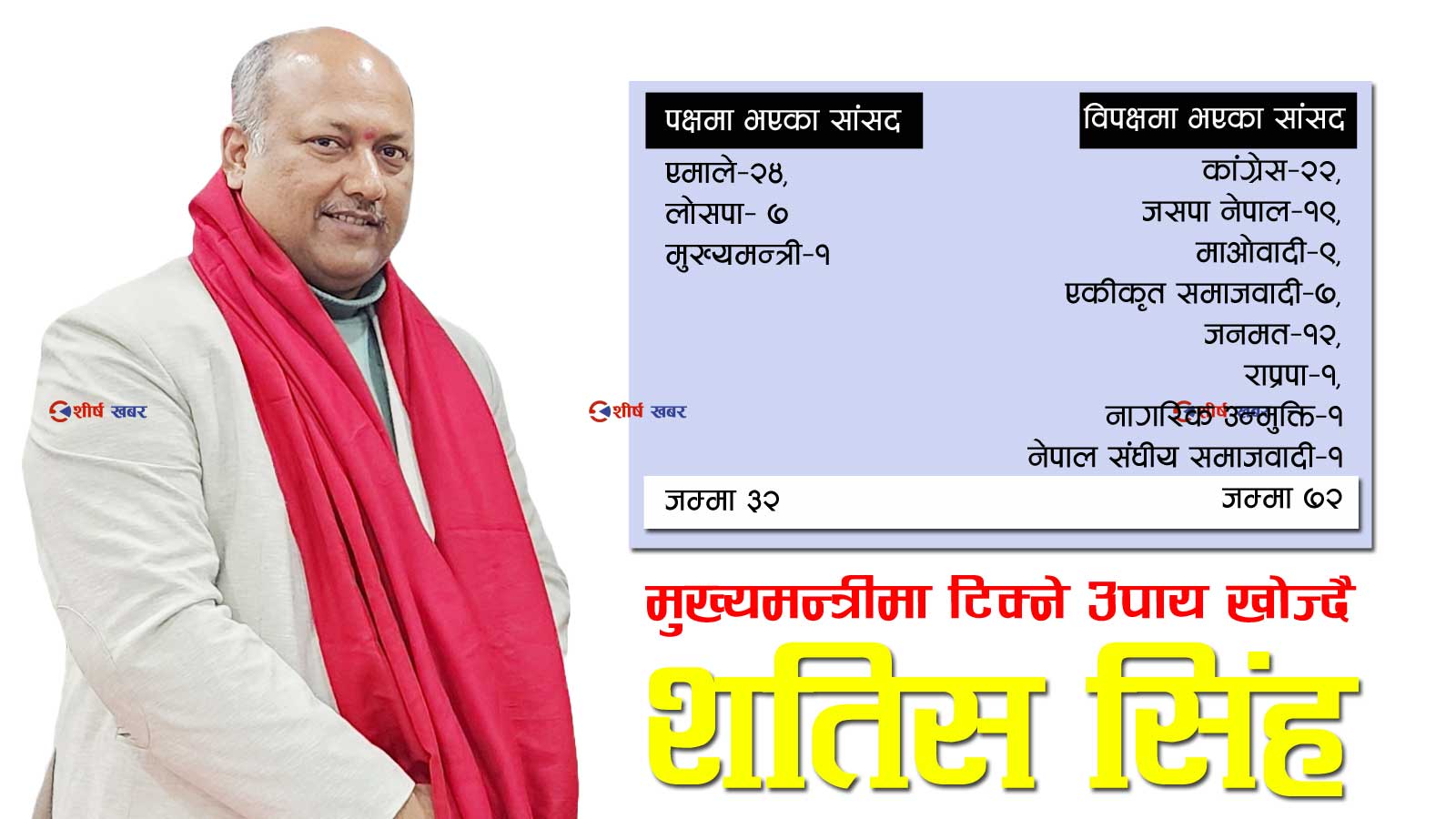 फेसबुकमा राजिनामाको ‘ड्रामा’ गरेका सिंहले कुर्षी नछोडेपछि कांग्रेसले पनि समर्थन झिक्यो ?
