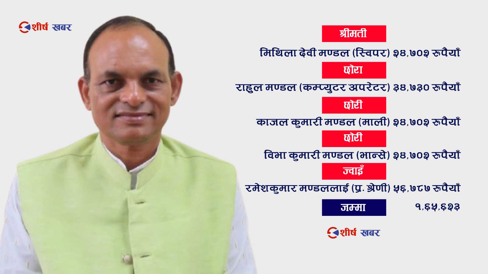 मधेश प्रदेशसमा सभामुखको परिवारै सचिवालयमा जागिरेः काठमाडौँ बसेरै तलव वुझ्छन् श्रीमती, छोरा, २ छोरी र ज्वाईँ