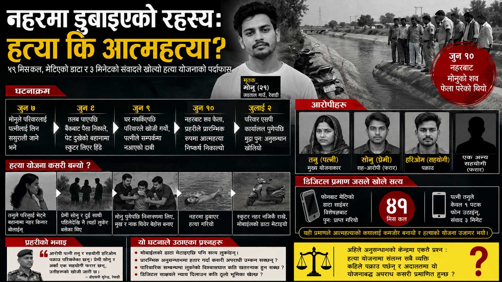 प्रेमीसँग मिलेर पतिको हत्याः ४९ मिसकल र ३ मिनेटको सम्वादले खोल्यो श्रीमतीको षड्यन्त्र