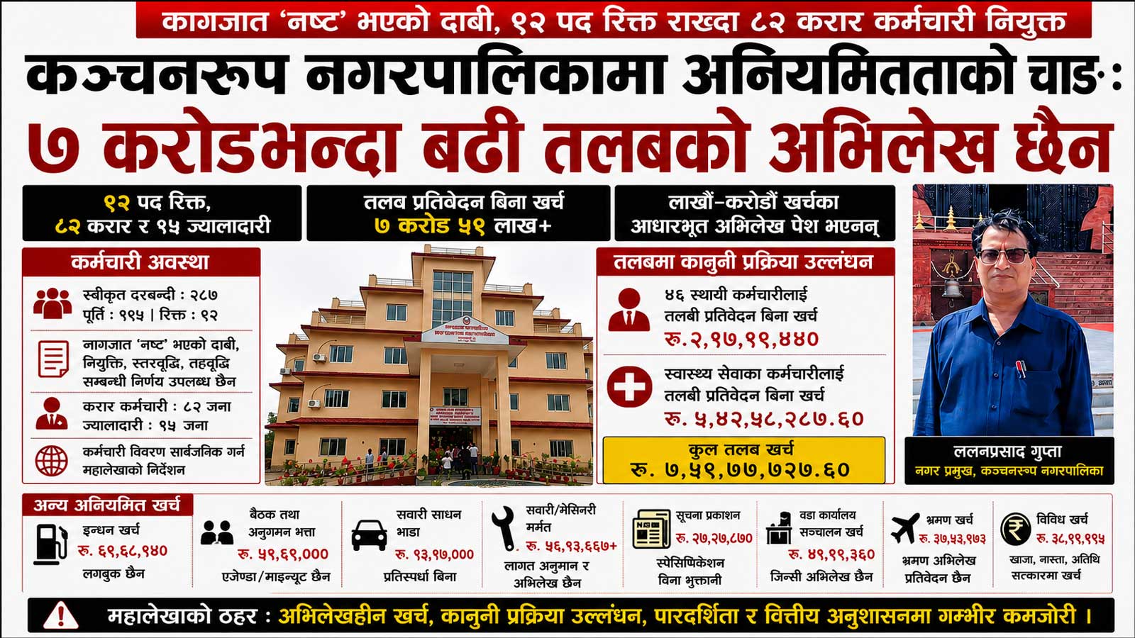 कञ्चनरूप नगरपालिकामा अनियमितताको चाङः ९२ पद खाली राखेर ८२ करार कर्मचारी भर्ना, ७ करोडभन्दा बढी तलबको अभिलेख छैन