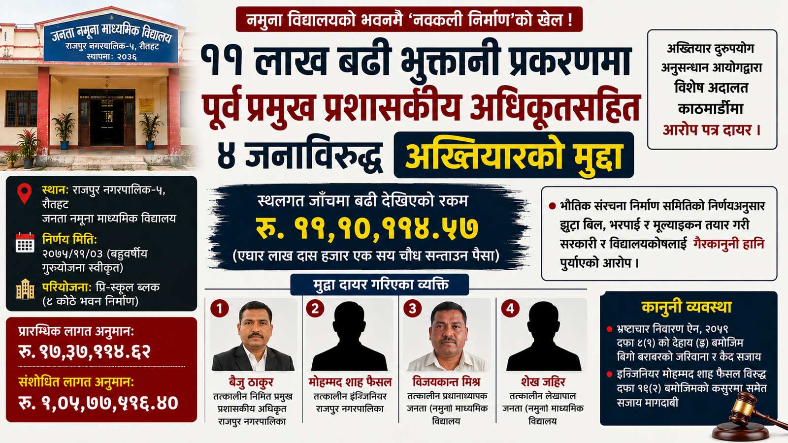 नमुना विद्यालयको भवन निर्माणमा ११ लाखको हेराफेरीः पूर्व प्रमुख प्रशासकीय अधिकृतसहित ४ जनाविरुद्ध मुद्दा
