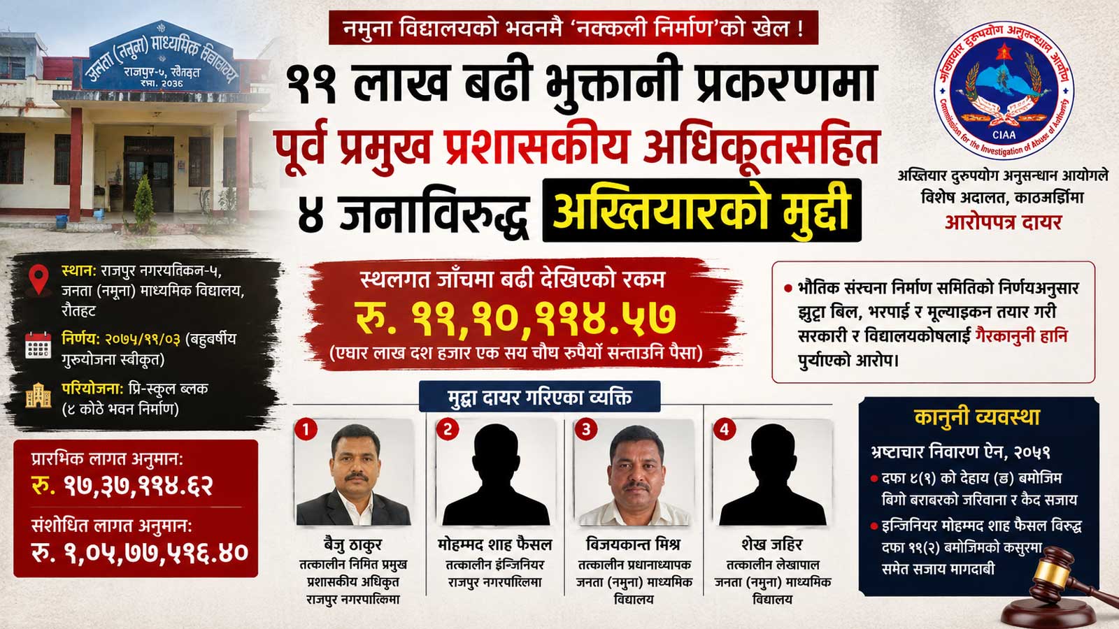 नमुना विद्यालयको भवन निर्माणमा ११ लाखको हेराफेरीः पूर्व प्रमुख प्रशासकीय अधिकृतसहित ४ जनाविरुद्ध मुद्दा
